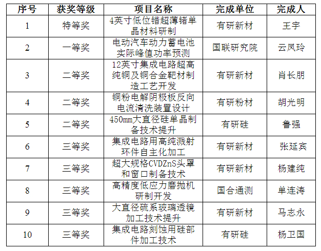 喜报！有研集团一批职工创新成果荣获全国机械冶金建材行业职工技术创新成果奖